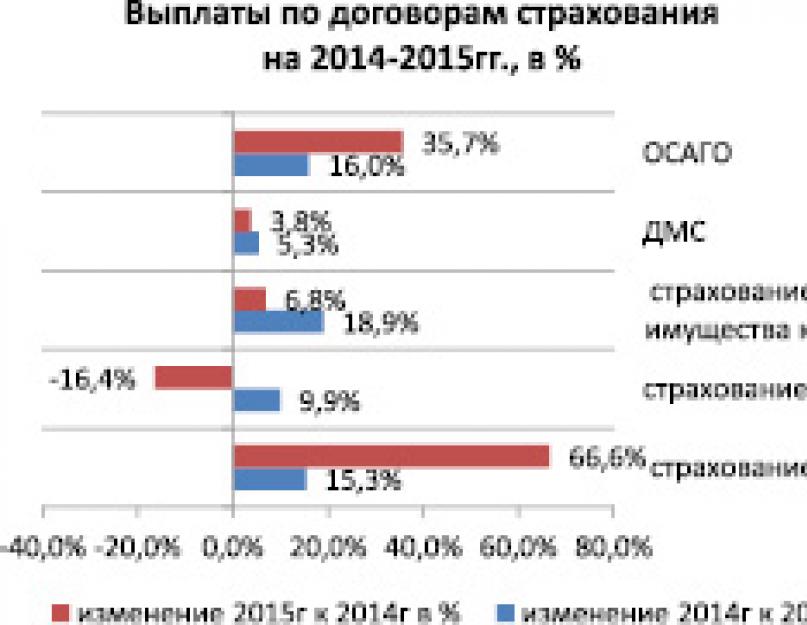 Анализ конкурентоспособности страховых компаний на российском рынке. Анализ состояния страхового рынка российской федерации Уравнение со многими неизвестными