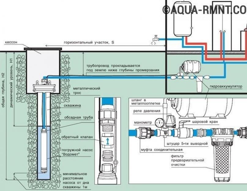 Система водоснабжения частного дома из скважины: порядок проведения работ