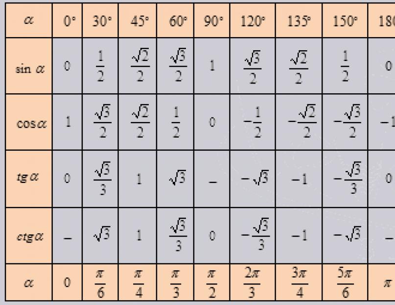 Таблица значения тригонометрических функций некоторых углов. Предлагаемый математический аппарат является полным аналогом комплексного исчисления для n-мерных гиперкомплексных чисел с любым числом степеней свободы n и предназначен для математического моде
