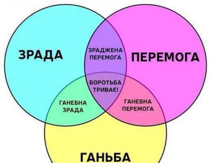 Перемога с украинского на русский. Це зрада чи перемога. Чем отличается зрада от Перемоги. Цикл Перемоги и зрады. Зрада перемога на руке.