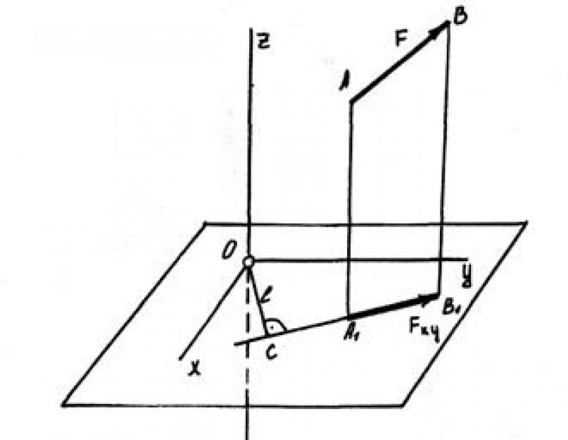 Проекция момента. AVF перпендикулярна оси. Способ двойного проецирования силы. Сила перпендикулярна плоскости. Точка пересечения оси с плоскостью.